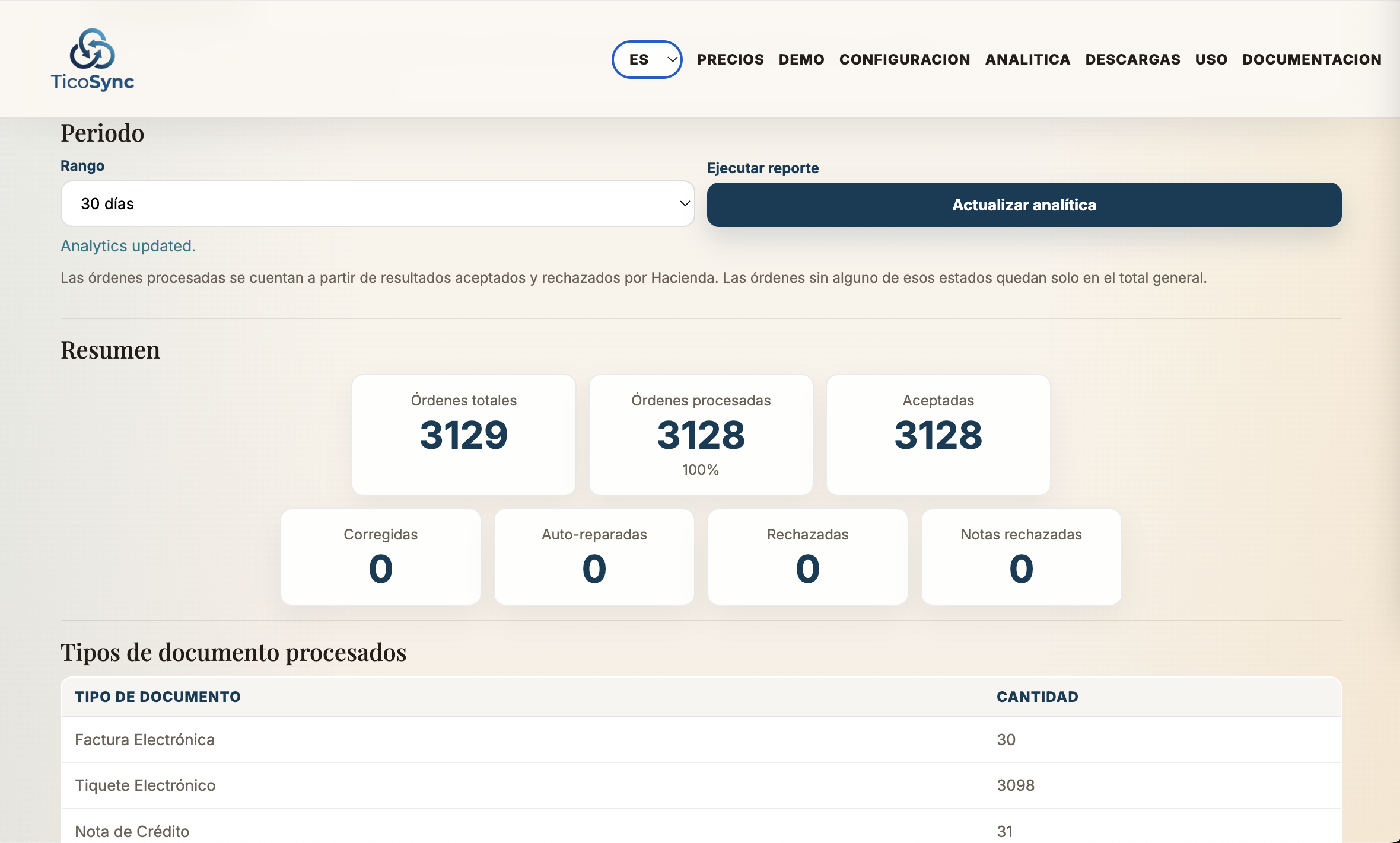 TicoSync analytics page showing processed Shopify orders, accepted Hacienda documents, rejection counts, and document type totals